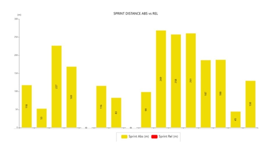 Sprint Distance Bar Graph